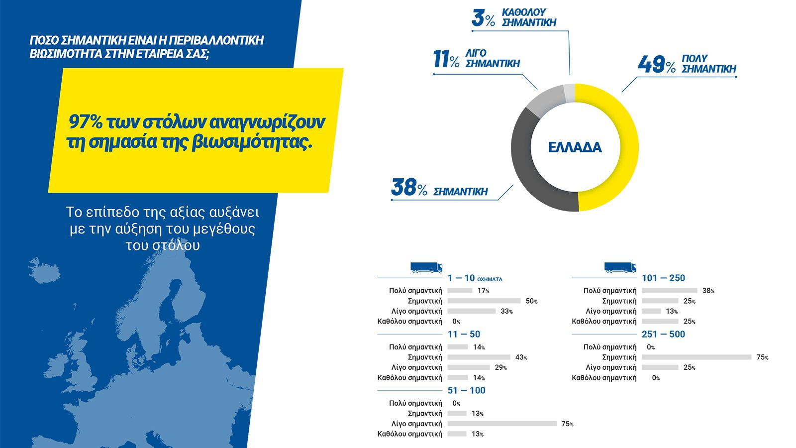 Πώς βλέπουν οι ελληνικές εταιρείες τη βιωσιμότητα.